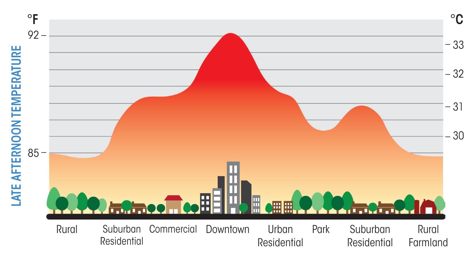 Urban Heat Island Mitigation Strategies for Enterprise Development Projects